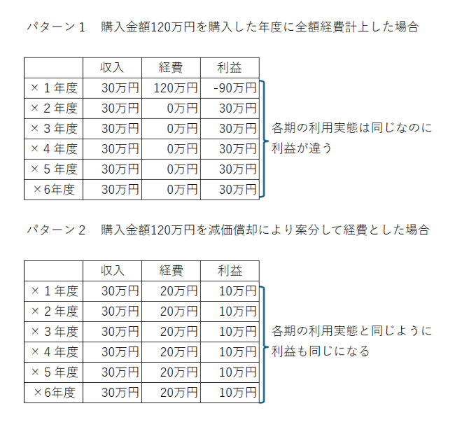 025減価償却費とは　減価償却の目的